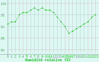Courbe de l'humidit relative pour Grenoble/St-Etienne-St-Geoirs (38)