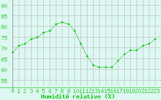 Courbe de l'humidit relative pour Guret (23)