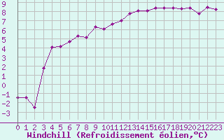 Courbe du refroidissement olien pour Plussin (42)