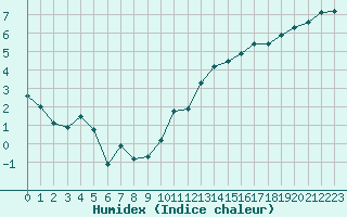 Courbe de l'humidex pour Orschwiller (67)