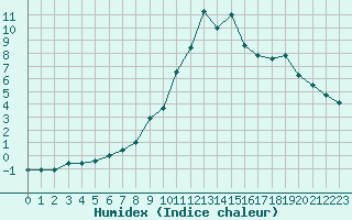 Courbe de l'humidex pour Formigures (66)