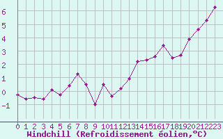 Courbe du refroidissement olien pour Cazaux (33)