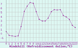 Courbe du refroidissement olien pour Sermange-Erzange (57)