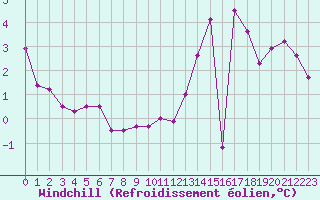 Courbe du refroidissement olien pour Anglars St-Flix(12)