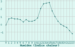 Courbe de l'humidex pour Grenoble/St-Etienne-St-Geoirs (38)