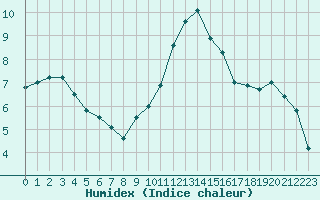 Courbe de l'humidex pour Cambrai / Epinoy (62)