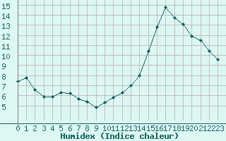 Courbe de l'humidex pour Bures-sur-Yvette (91)