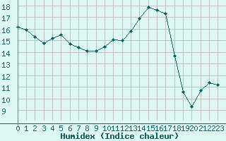 Courbe de l'humidex pour Xert / Chert (Esp)