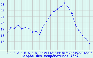 Courbe de tempratures pour Pointe de Socoa (64)