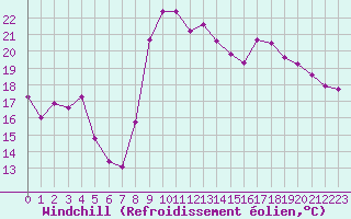 Courbe du refroidissement olien pour Cap Cpet (83)
