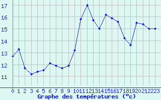 Courbe de tempratures pour Dax (40)