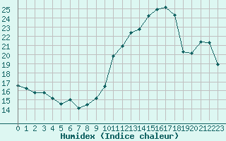 Courbe de l'humidex pour Bellefontaine (88)