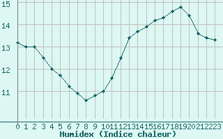 Courbe de l'humidex pour Montauban (82)