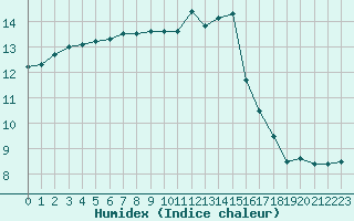 Courbe de l'humidex pour Orlans (45)