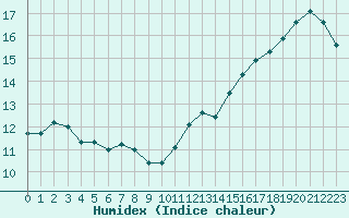 Courbe de l'humidex pour Boulogne (62)