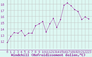 Courbe du refroidissement olien pour Selonnet - Chabanon (04)