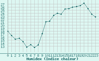 Courbe de l'humidex pour Liefrange (Lu)