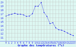 Courbe de tempratures pour Sainte-Ouenne (79)