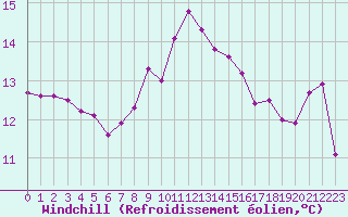 Courbe du refroidissement olien pour Bastia (2B)