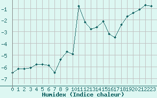 Courbe de l'humidex pour Grimentz (Sw)