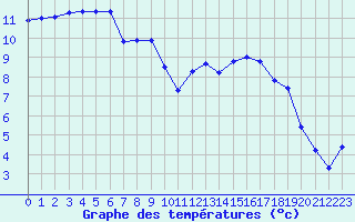 Courbe de tempratures pour Angliers (17)