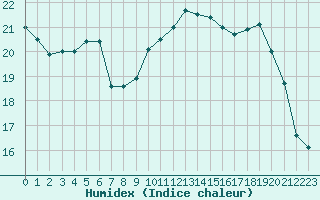 Courbe de l'humidex pour Ile d'Yeu - Saint-Sauveur (85)