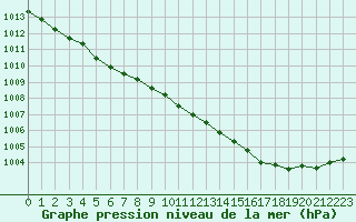 Courbe de la pression atmosphrique pour Abbeville (80)