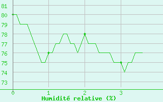 Courbe de l'humidit relative pour Oppde - crtes du Petit Lubron (84)