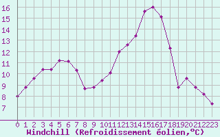 Courbe du refroidissement olien pour Vannes-Sn (56)