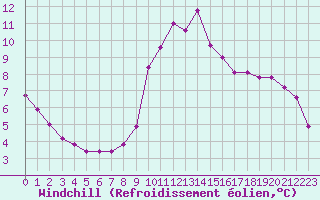 Courbe du refroidissement olien pour La Javie (04)