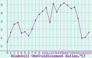 Courbe du refroidissement olien pour Saint-Quentin (02)
