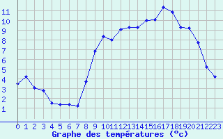 Courbe de tempratures pour Almenches (61)