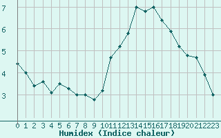 Courbe de l'humidex pour Cap Ferret (33)