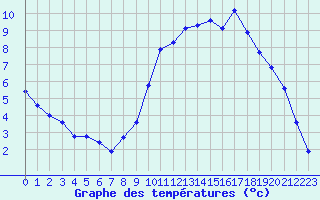 Courbe de tempratures pour Sgur-le-Chteau (19)