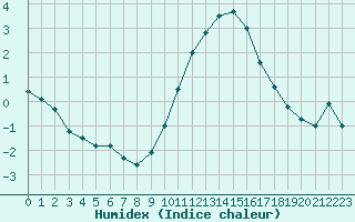 Courbe de l'humidex pour Deauville (14)