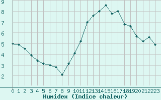 Courbe de l'humidex pour Bourges (18)