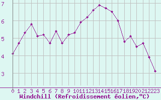 Courbe du refroidissement olien pour Saint-Yrieix-le-Djalat (19)