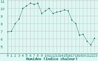 Courbe de l'humidex pour Cazaux (33)