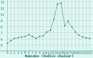 Courbe de l'humidex pour Frontenay (79)