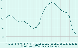 Courbe de l'humidex pour Forceville (80)