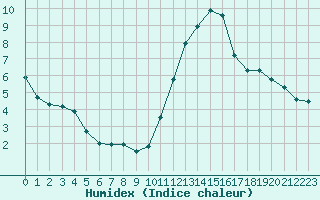 Courbe de l'humidex pour Saint-Sorlin-en-Valloire (26)