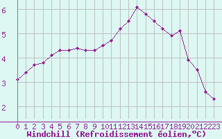 Courbe du refroidissement olien pour Nris-les-Bains (03)