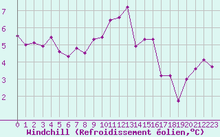 Courbe du refroidissement olien pour Hd-Bazouges (35)