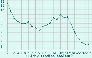 Courbe de l'humidex pour Saint-Bonnet-de-Bellac (87)