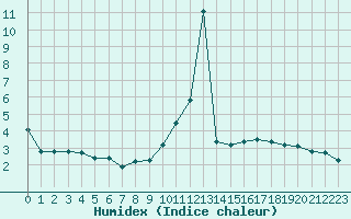 Courbe de l'humidex pour Blois-l'Arrou (41)