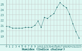Courbe de l'humidex pour Bordeaux (33)