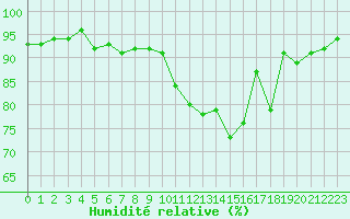 Courbe de l'humidit relative pour Anglars St-Flix(12)