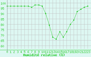 Courbe de l'humidit relative pour Mcon (71)