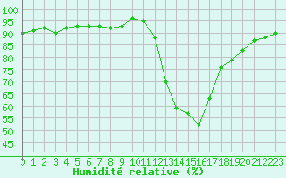 Courbe de l'humidit relative pour Douelle (46)