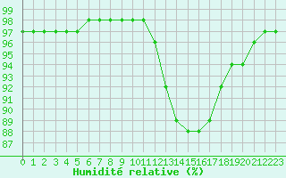 Courbe de l'humidit relative pour Agen (47)